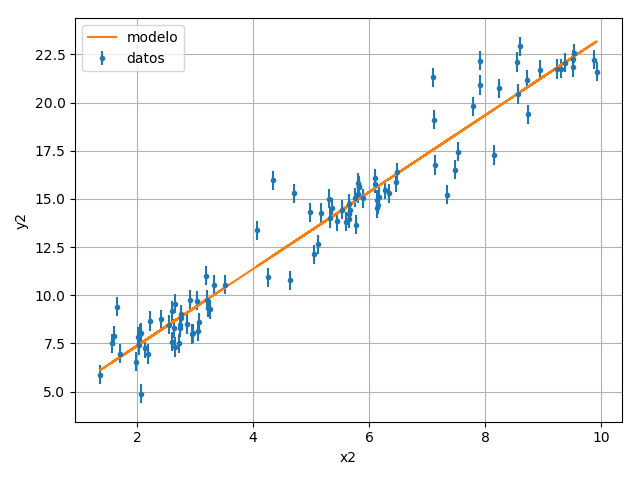 grafico