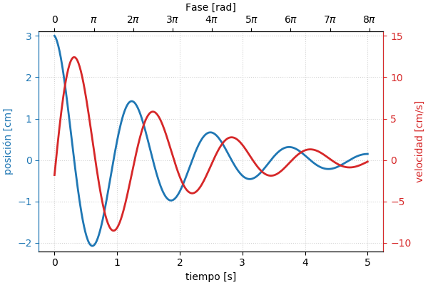 grafico