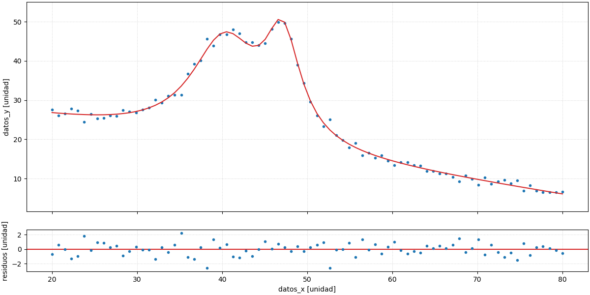 grafico