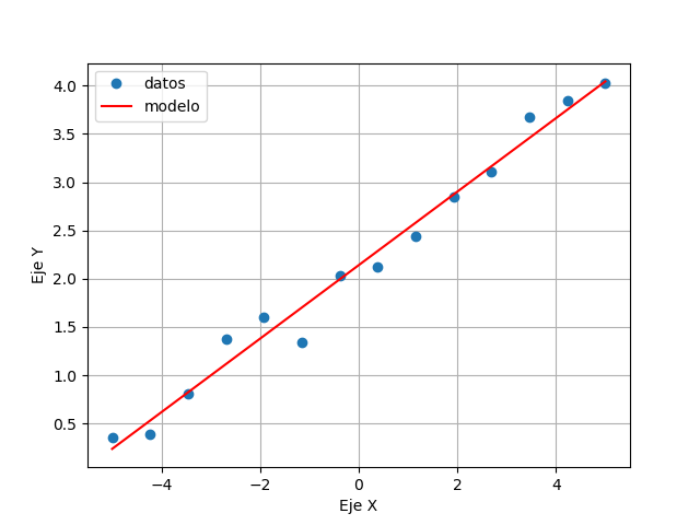 grafico