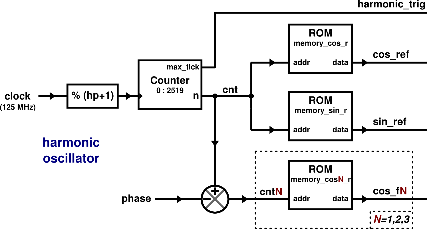 Harmonic Functions FPGA