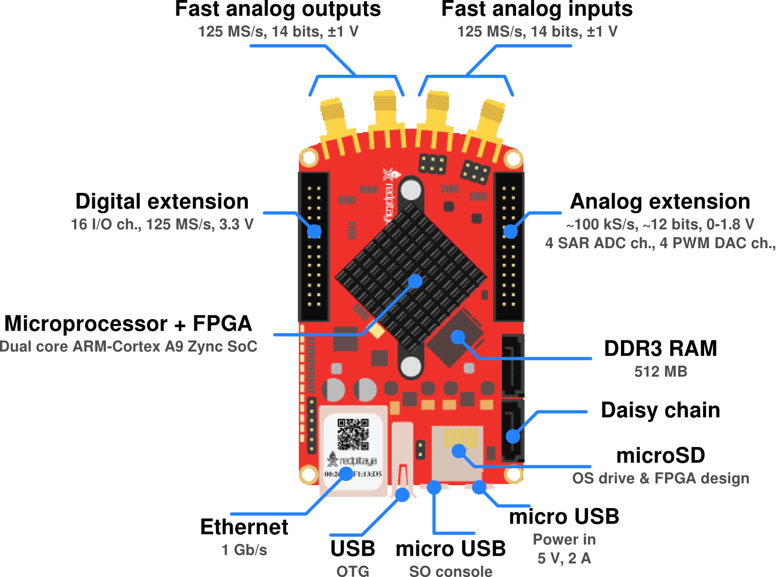 Red Pitaya 125-14. Red Pitaya Ethernet GPIO. Red Pitaya схема. Red Pitaya SDR Transceiver. Аналог фаст